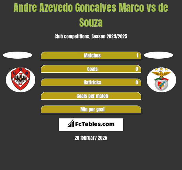 Andre Azevedo Goncalves Marco vs de Souza h2h player stats