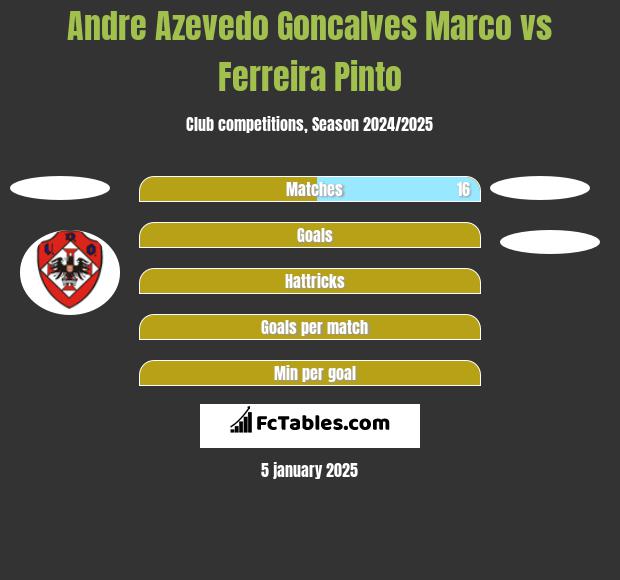 Andre Azevedo Goncalves Marco vs Ferreira Pinto h2h player stats