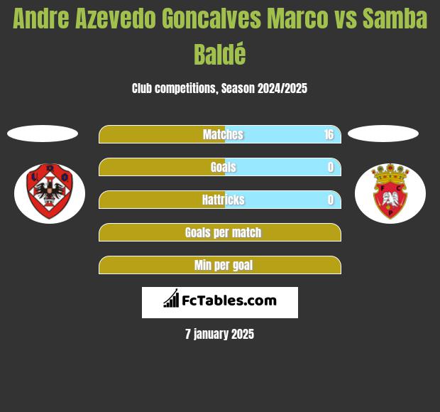 Andre Azevedo Goncalves Marco vs Samba Baldé h2h player stats