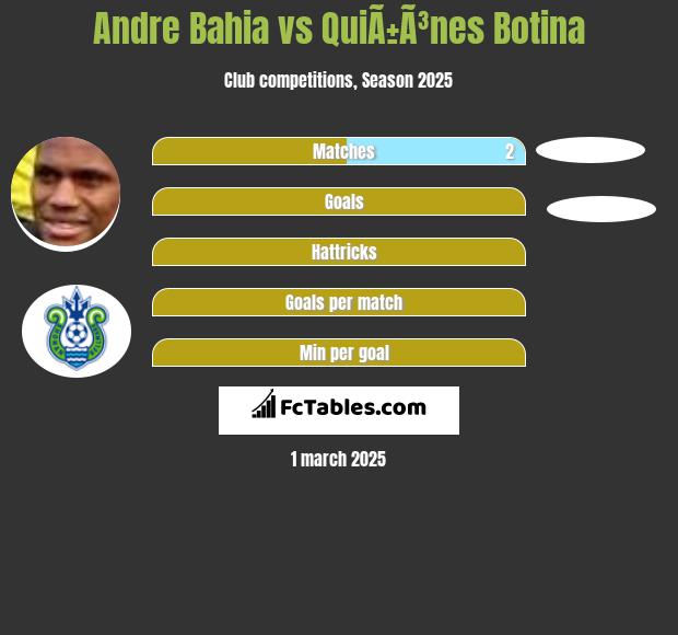 Andre Bahia vs QuiÃ±Ã³nes Botina h2h player stats