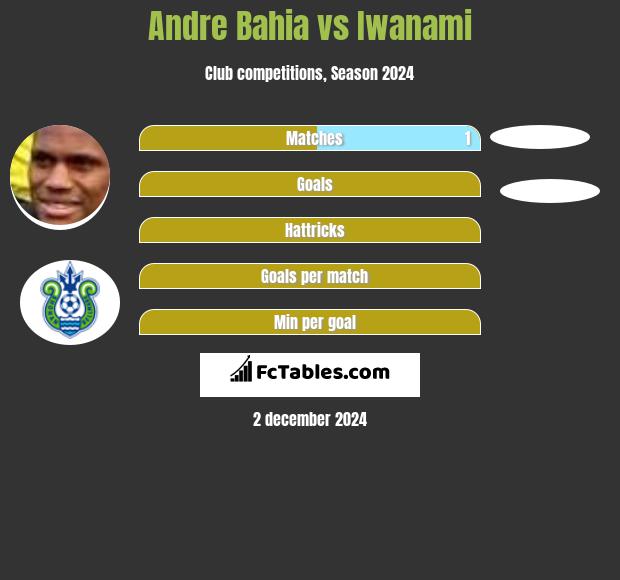 Andre Bahia vs Iwanami h2h player stats