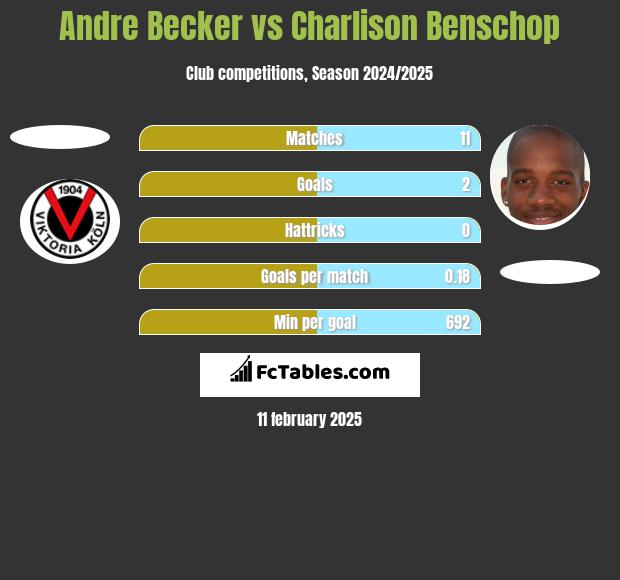 Andre Becker vs Charlison Benschop h2h player stats