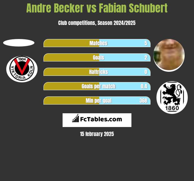 Andre Becker vs Fabian Schubert h2h player stats