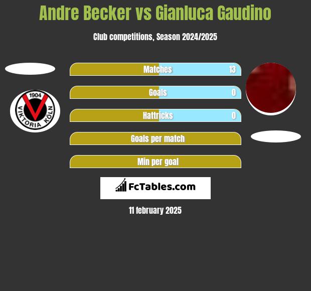 Andre Becker vs Gianluca Gaudino h2h player stats