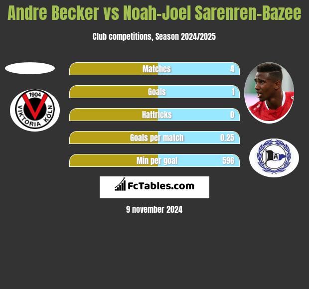 Andre Becker vs Noah-Joel Sarenren-Bazee h2h player stats