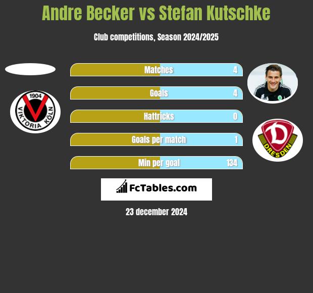 Andre Becker vs Stefan Kutschke h2h player stats