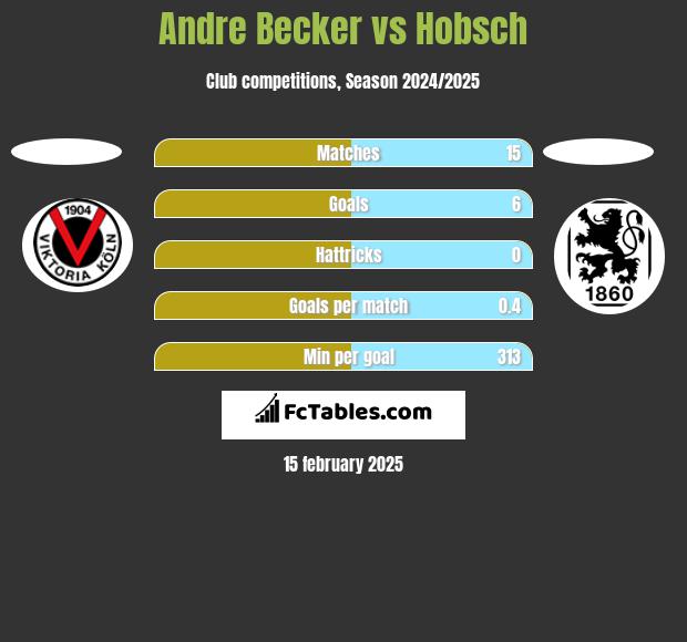 Andre Becker vs Hobsch h2h player stats