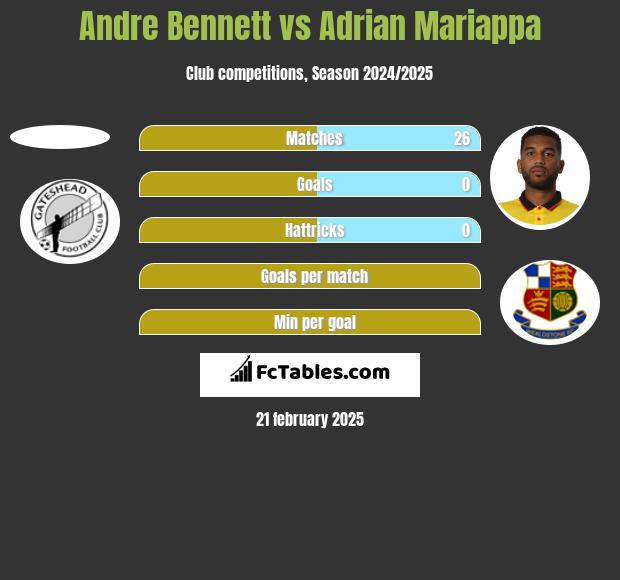 Andre Bennett vs Adrian Mariappa h2h player stats