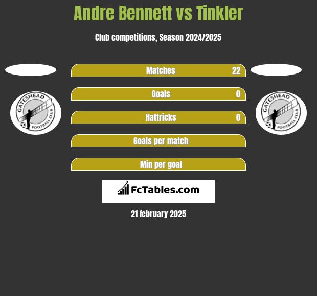 Andre Bennett vs Tinkler h2h player stats