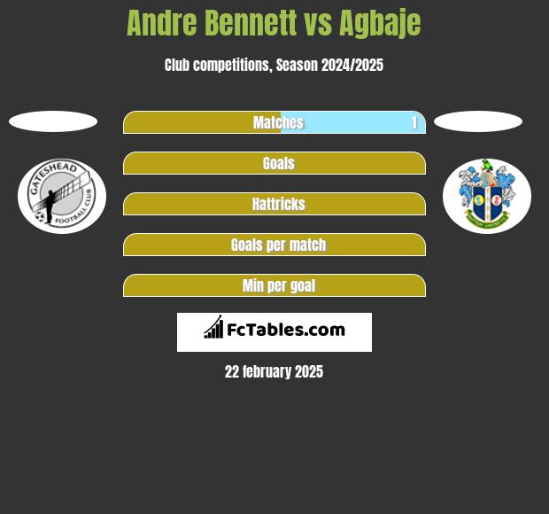 Andre Bennett vs Agbaje h2h player stats