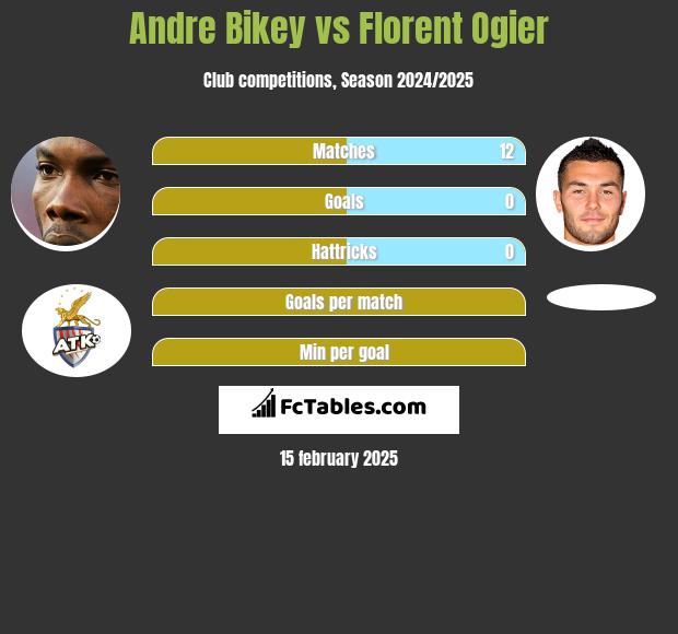 Andre Bikey vs Florent Ogier h2h player stats