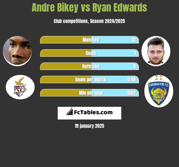 Andre Bikey vs Ryan Edwards h2h player stats