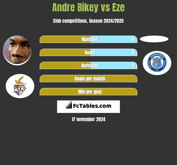 Andre Bikey vs Eze h2h player stats