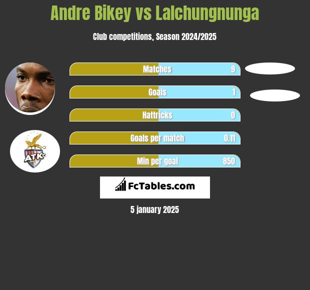 Andre Bikey vs Lalchungnunga h2h player stats