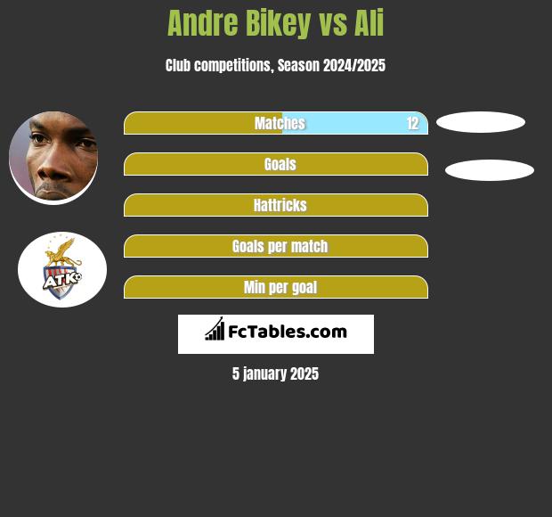 Andre Bikey vs Ali h2h player stats