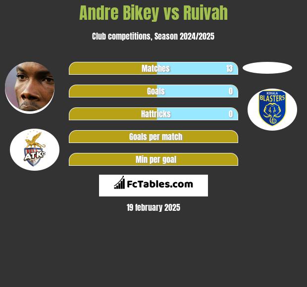 Andre Bikey vs Ruivah h2h player stats