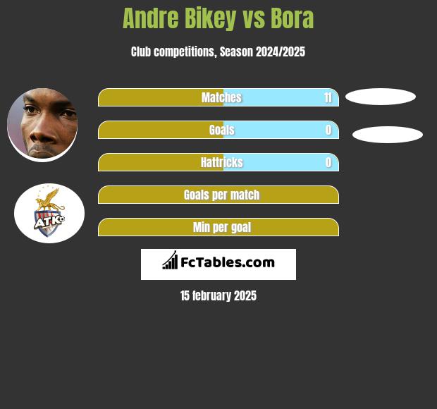 Andre Bikey vs Bora h2h player stats