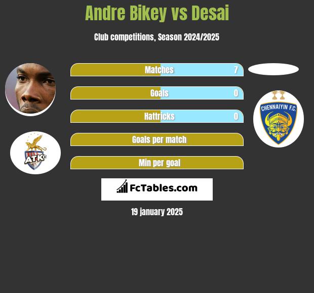 Andre Bikey vs Desai h2h player stats