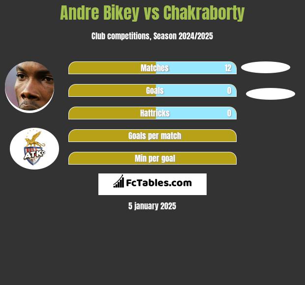 Andre Bikey vs Chakraborty h2h player stats