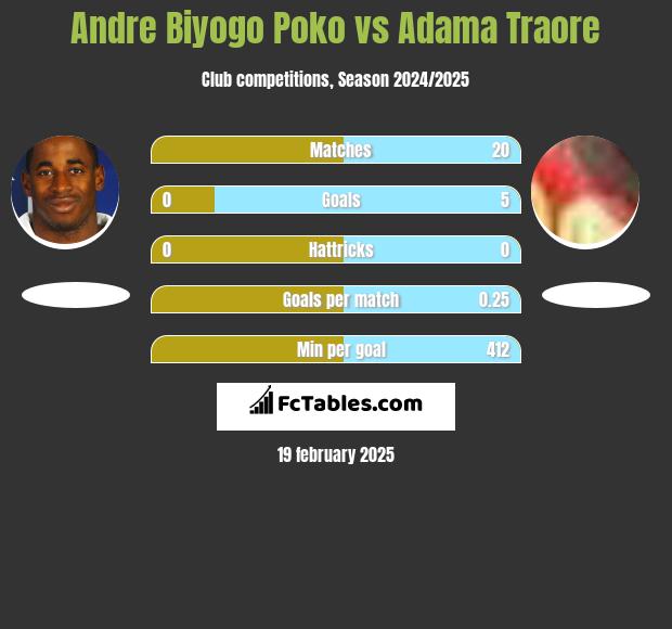 Andre Biyogo Poko vs Adama Traore h2h player stats