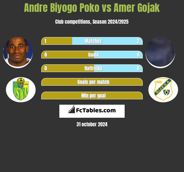 Andre Biyogo Poko vs Amer Gojak h2h player stats