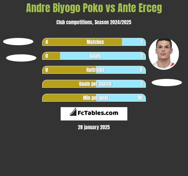 Andre Biyogo Poko vs Ante Erceg h2h player stats