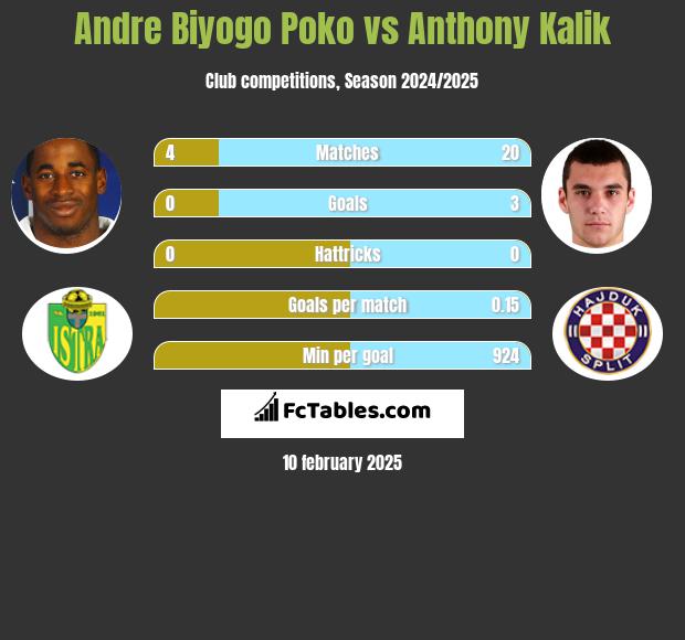 Andre Biyogo Poko vs Anthony Kalik h2h player stats