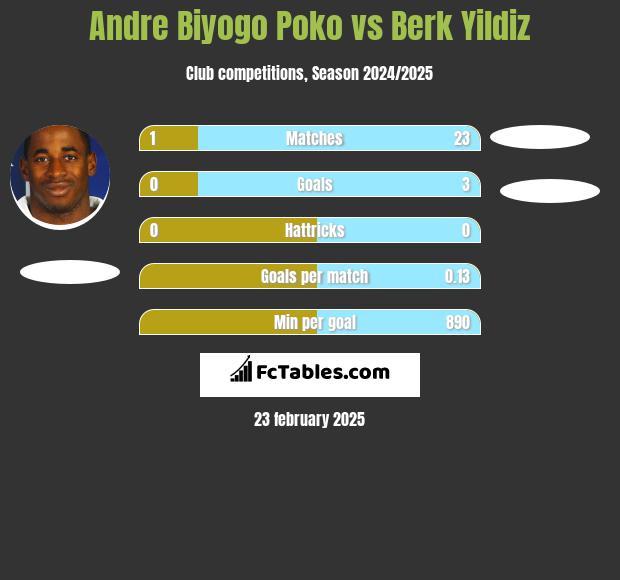 Andre Biyogo Poko vs Berk Yildiz h2h player stats