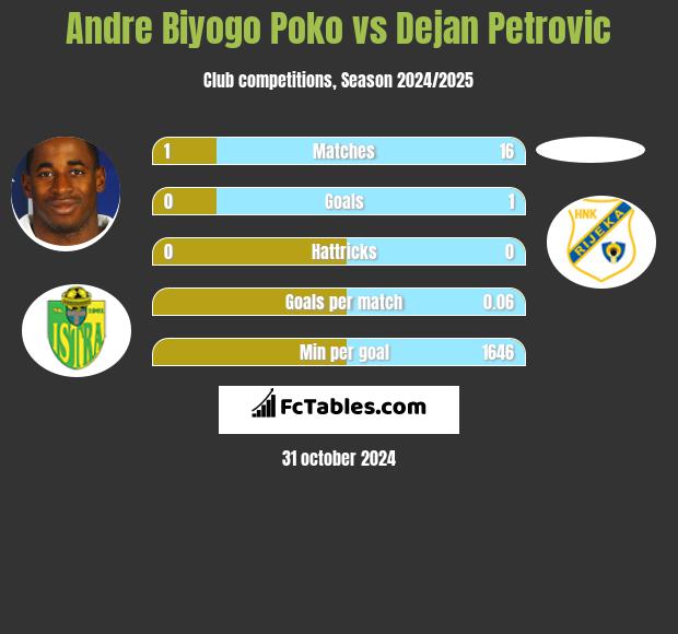 Andre Biyogo Poko vs Dejan Petrovic h2h player stats