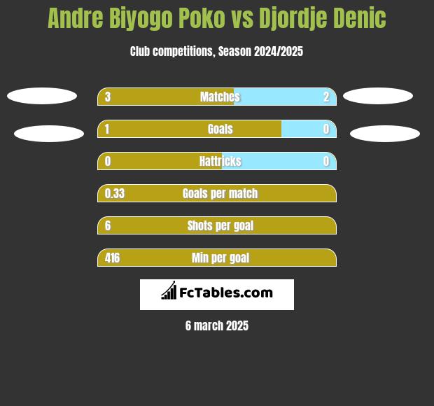 Andre Biyogo Poko vs Djordje Denic h2h player stats