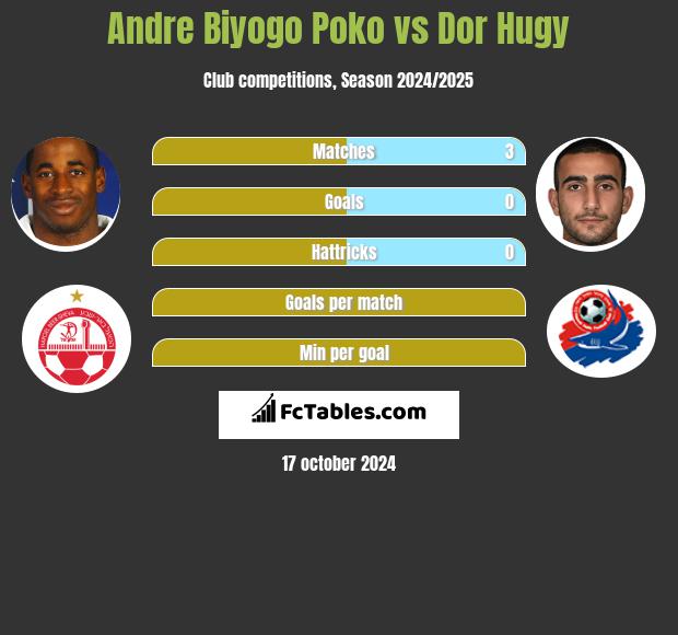 Andre Biyogo Poko vs Dor Hugy h2h player stats