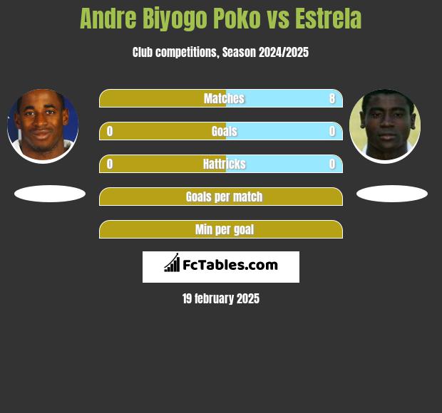 Andre Biyogo Poko vs Estrela h2h player stats