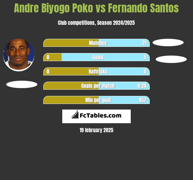 Andre Biyogo Poko vs Fernando Santos h2h player stats