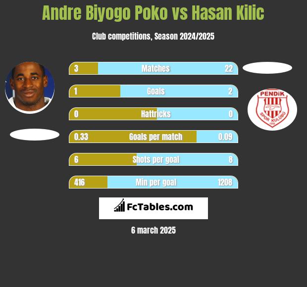 Andre Biyogo Poko vs Hasan Kilic h2h player stats