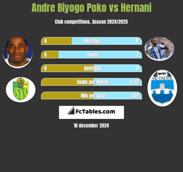 Andre Biyogo Poko vs Hernani h2h player stats