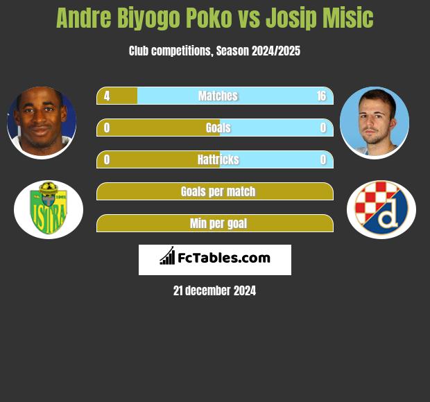 Andre Biyogo Poko vs Josip Misic h2h player stats