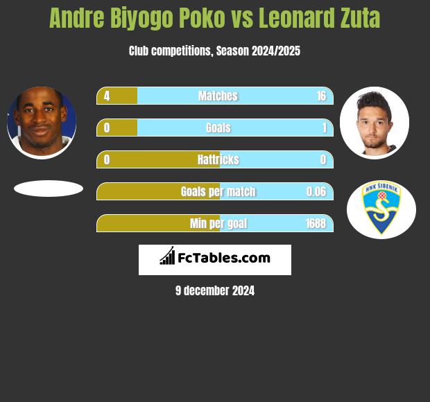 Andre Biyogo Poko vs Leonard Zuta h2h player stats