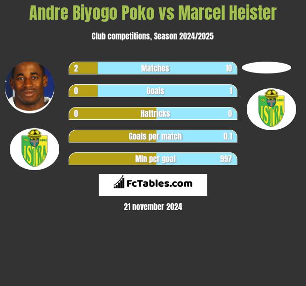 Andre Biyogo Poko vs Marcel Heister h2h player stats