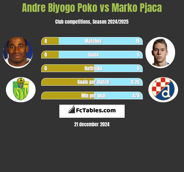 Andre Biyogo Poko vs Marko Pjaca h2h player stats