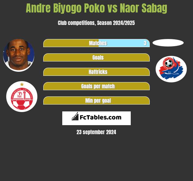 Andre Biyogo Poko vs Naor Sabag h2h player stats