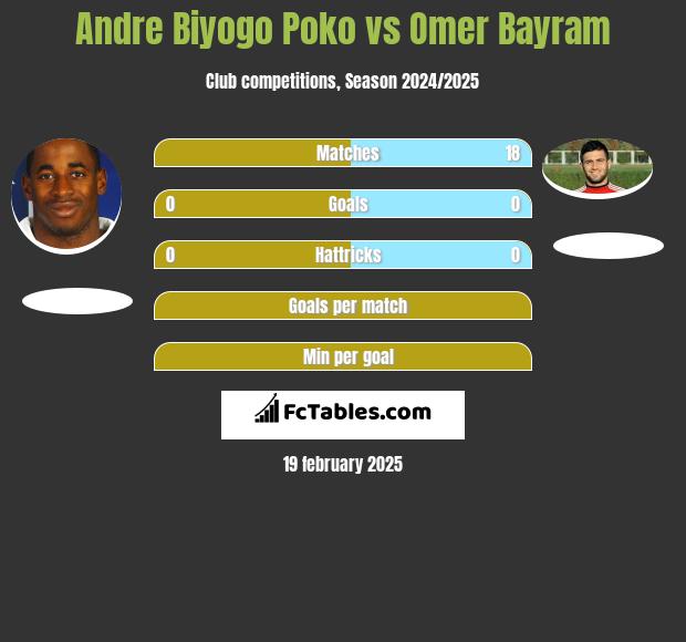 Andre Biyogo Poko vs Omer Bayram h2h player stats