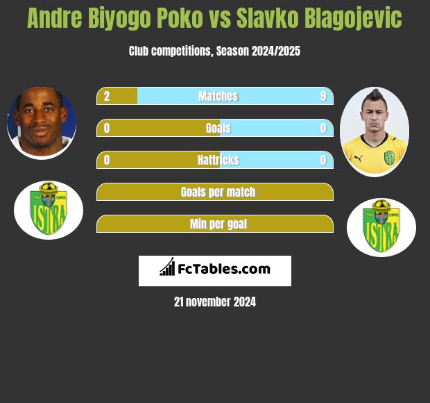 Andre Biyogo Poko vs Slavko Blagojevic h2h player stats