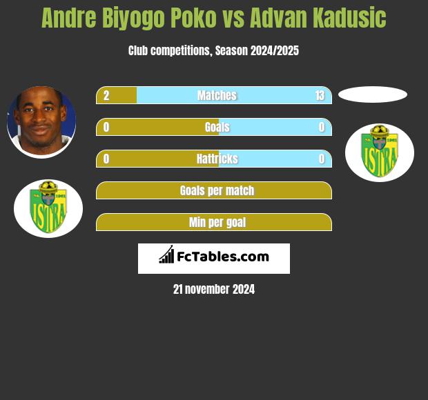 Andre Biyogo Poko vs Advan Kadusic h2h player stats