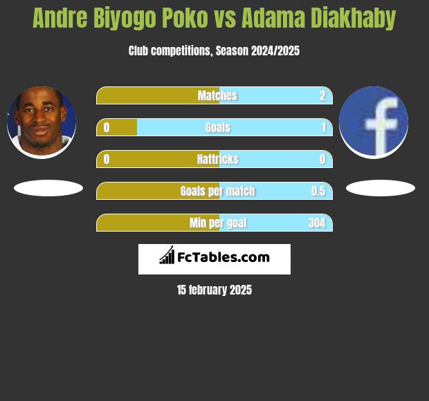 Andre Biyogo Poko vs Adama Diakhaby h2h player stats