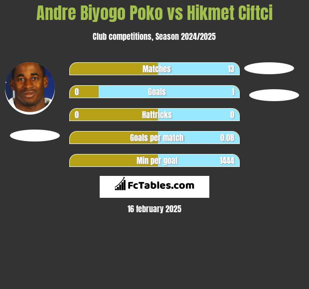 Andre Biyogo Poko vs Hikmet Ciftci h2h player stats