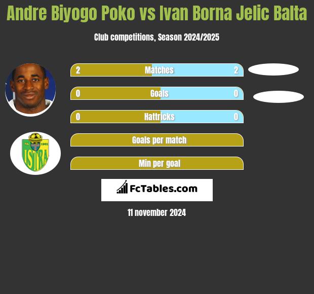 Andre Biyogo Poko vs Ivan Borna Jelic Balta h2h player stats