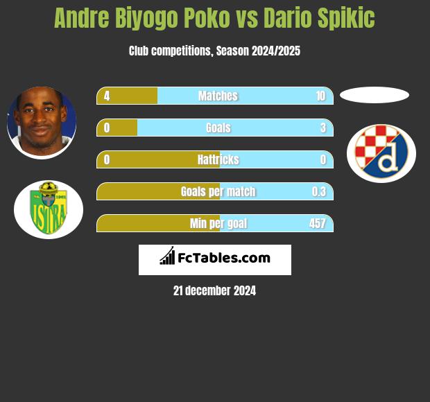 Andre Biyogo Poko vs Dario Spikic h2h player stats