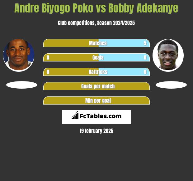 Andre Biyogo Poko vs Bobby Adekanye h2h player stats