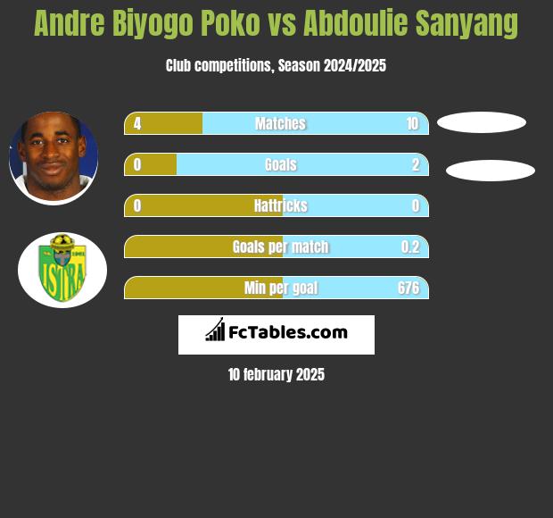 Andre Biyogo Poko vs Abdoulie Sanyang h2h player stats