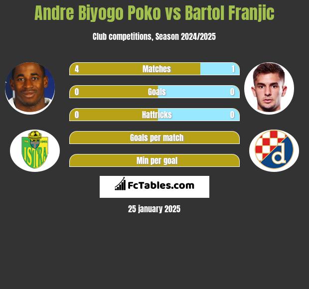 Andre Biyogo Poko vs Bartol Franjic h2h player stats